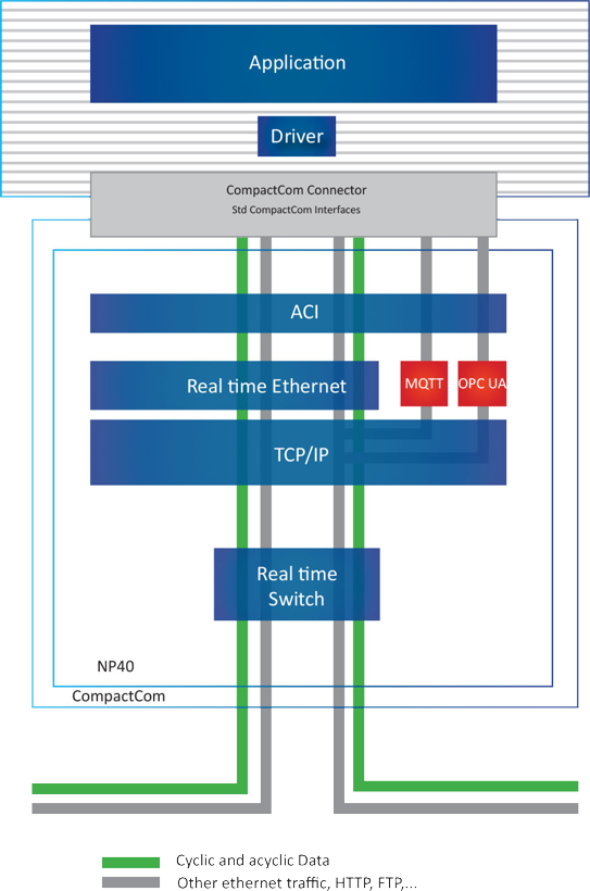 Anybus CompactCom with OPC UA and MQTT-functionality