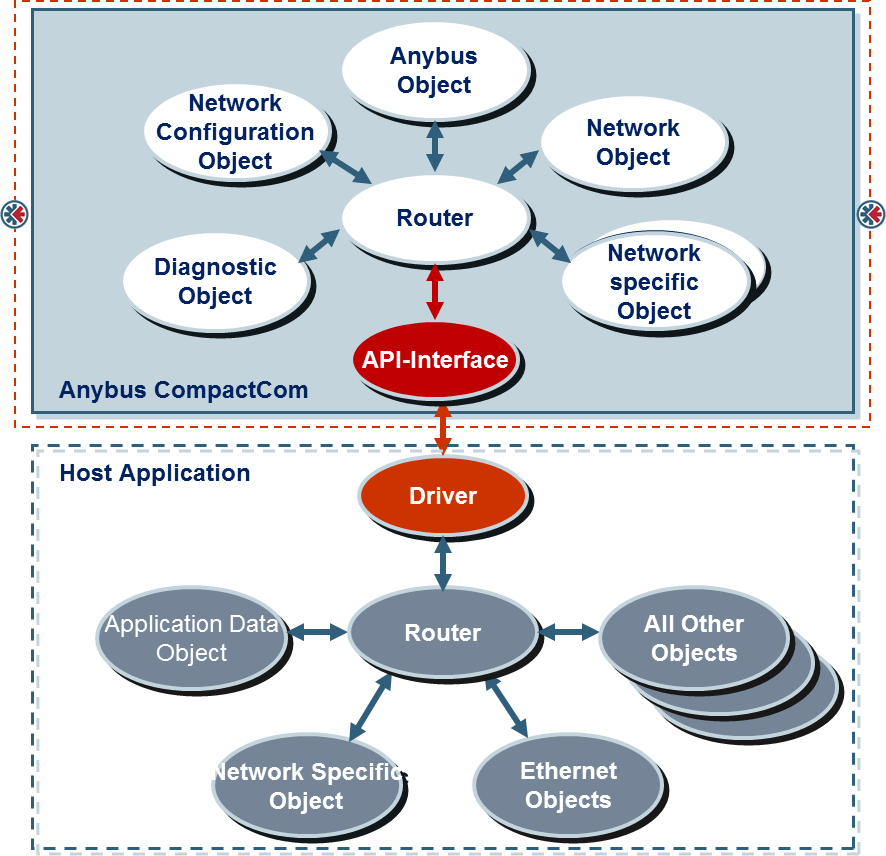 Anybus CompactCom Driver model