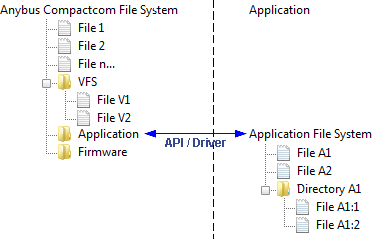 Anybus CompactCom File exchange