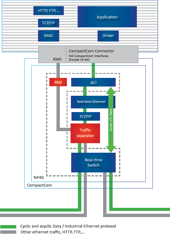 Anybus CompactCom met Transparant Ethernet