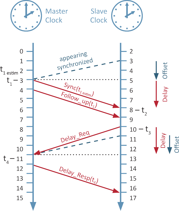 IEEE1588 Principle